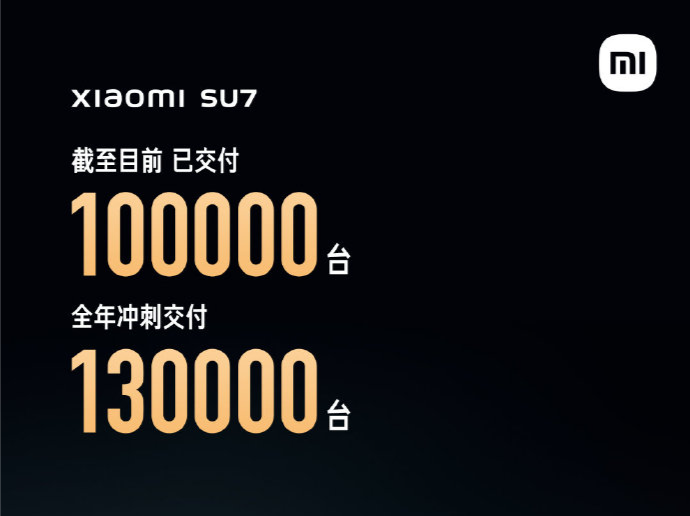 雷军：小米SU7交付已超过10万台，将冲刺13万台的新目标