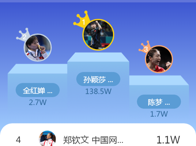 2024体坛榜样评选进行中，马龙、孙颖莎等国乒队员领跑多个榜单！