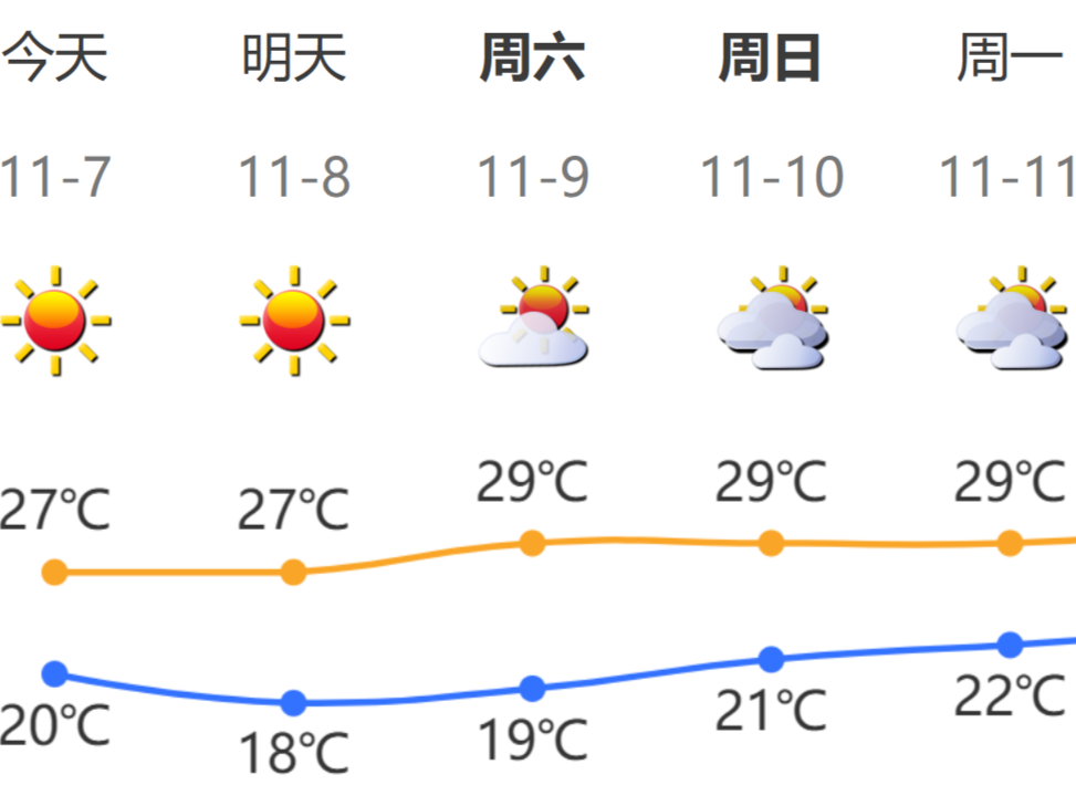 温度记 | 最低气温13-14℃！深圳11月共有3次冷空气过程，具体节点→