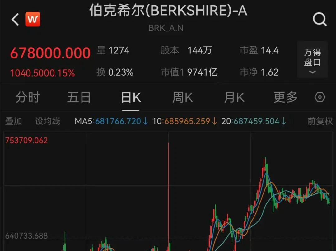 最新公告！巴菲特疯狂囤现金，手持2.3万亿元，发生了什么？