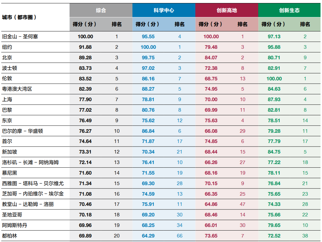 国际科技创新中心指数2024发布 粤港澳大湾区位列第六