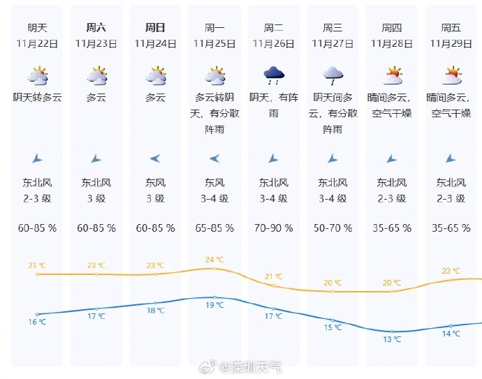 抓紧晾晒！未来三天深圳气温缓慢回升