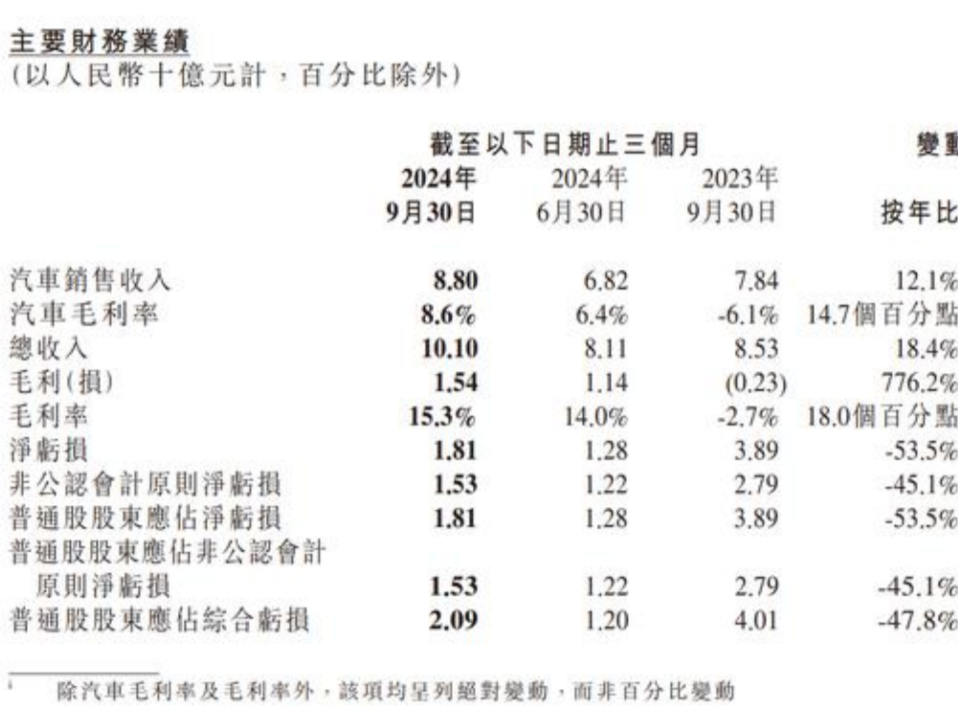 （待改）如何打破持续亏损“魔咒”？造车新势力错位竞争各显神通 | 资本视界
