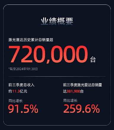 速腾聚创公布Q3财报：机器人业务迎井喷，出货量将达六位数