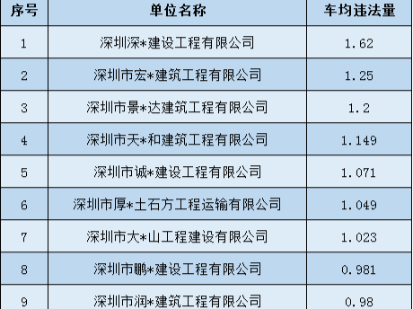 （暂不发）深圳交警曝光一批隐患突出企业和车辆