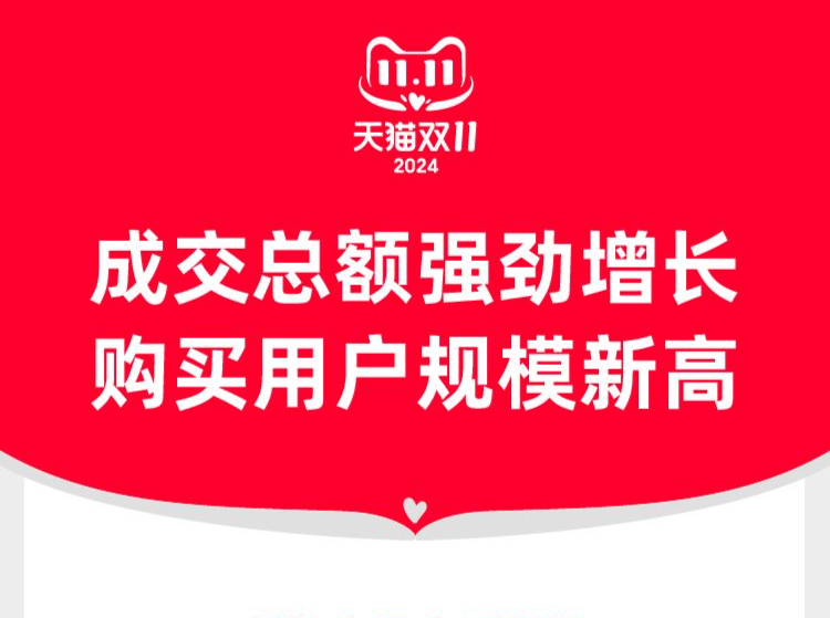 2024天猫双11成交总额强劲增长，589个品牌成交额破亿