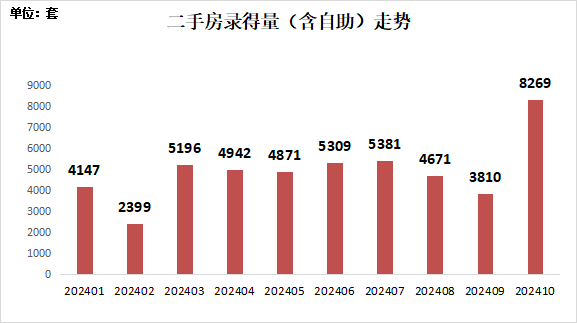 创45个月以来新高！10月二手房录得8269套