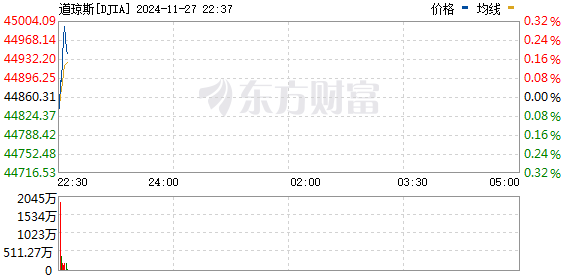 R图 DJIA_0