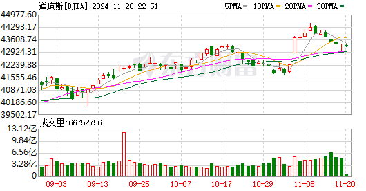K图 DJIA_0