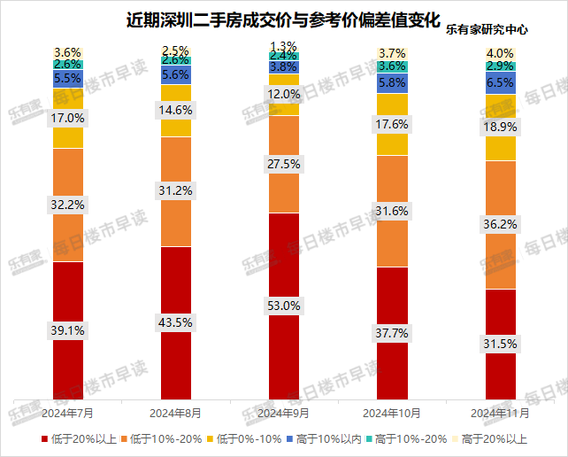 深圳房价止跌！高于参考价成交的深圳二手房占比上涨5.9%