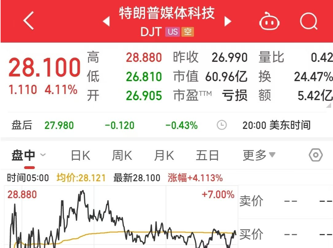特朗普媒体科技遭主要股东清仓式减持！啥情况？