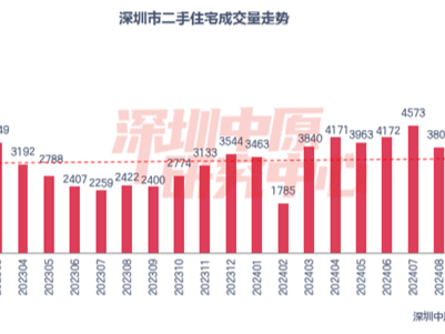 深圳新房住宅去化连续两月回落，二手住宅过户量创43个月新高