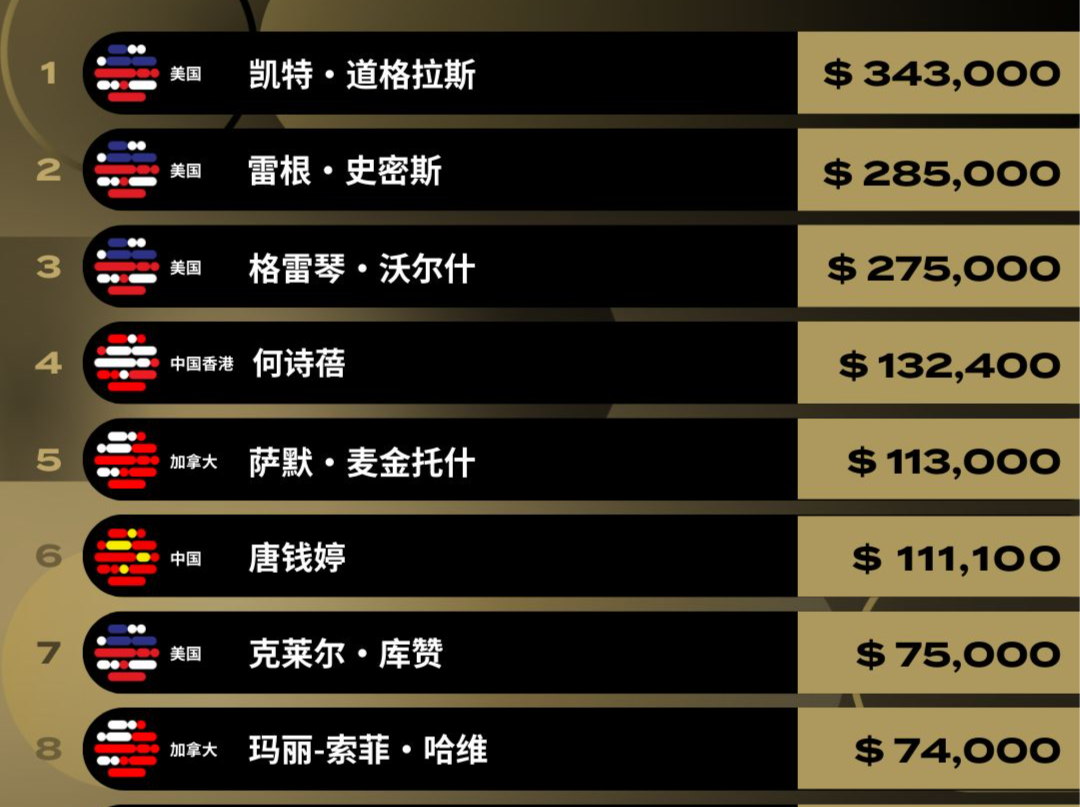 世界泳联奖金创纪录！中国4人跻身男女前十名行列