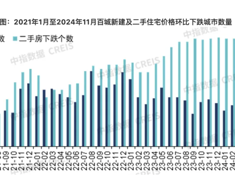 研究机构：房地产市场出现阶段性“回稳”，11月深圳等4城二手房价格环比止跌转涨
