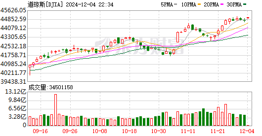 K图 DJIA_0