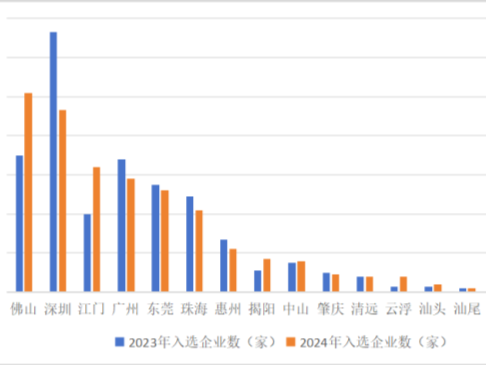 2024广东制造业500强出炉，深圳93家企业上榜