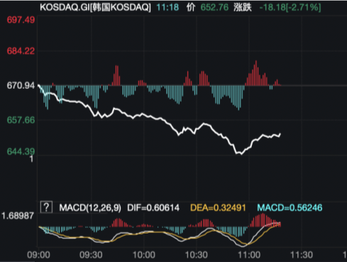 突发！韩股、韩元“巨震”