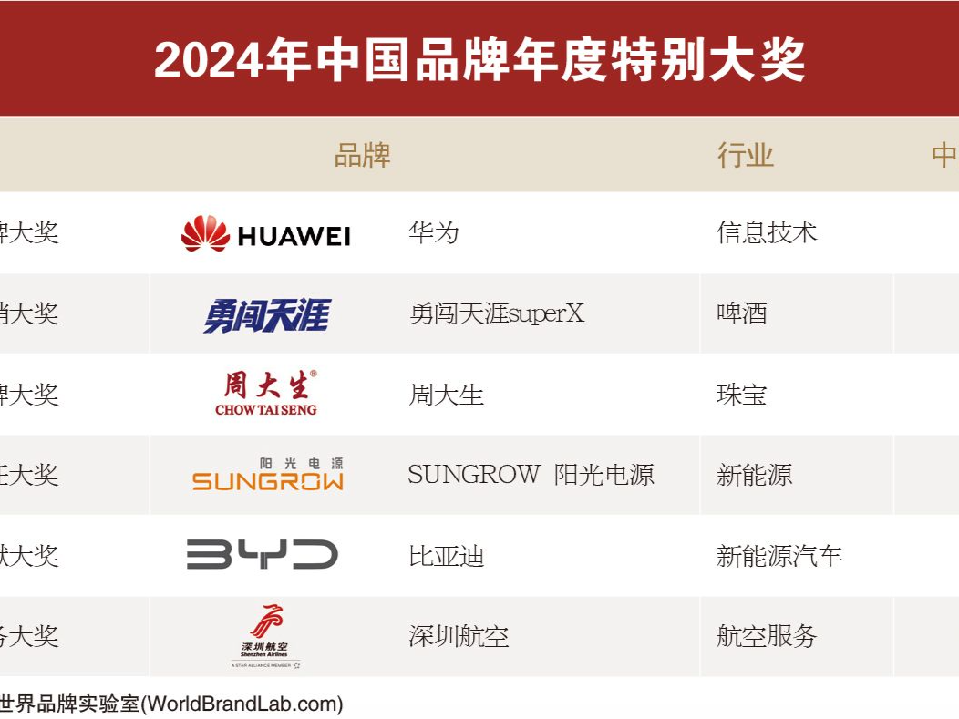 中国品牌“奥斯卡”谁领风骚？深圳三品牌摘得三项特别大奖