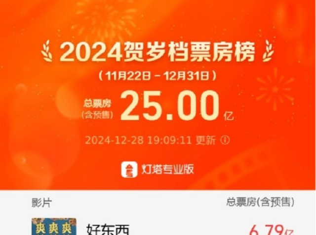 2024年贺岁档电影票房破25亿