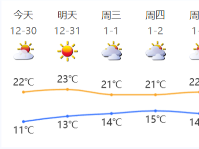 温度记 | 最高23℃！深圳跨年“热”情具象化了