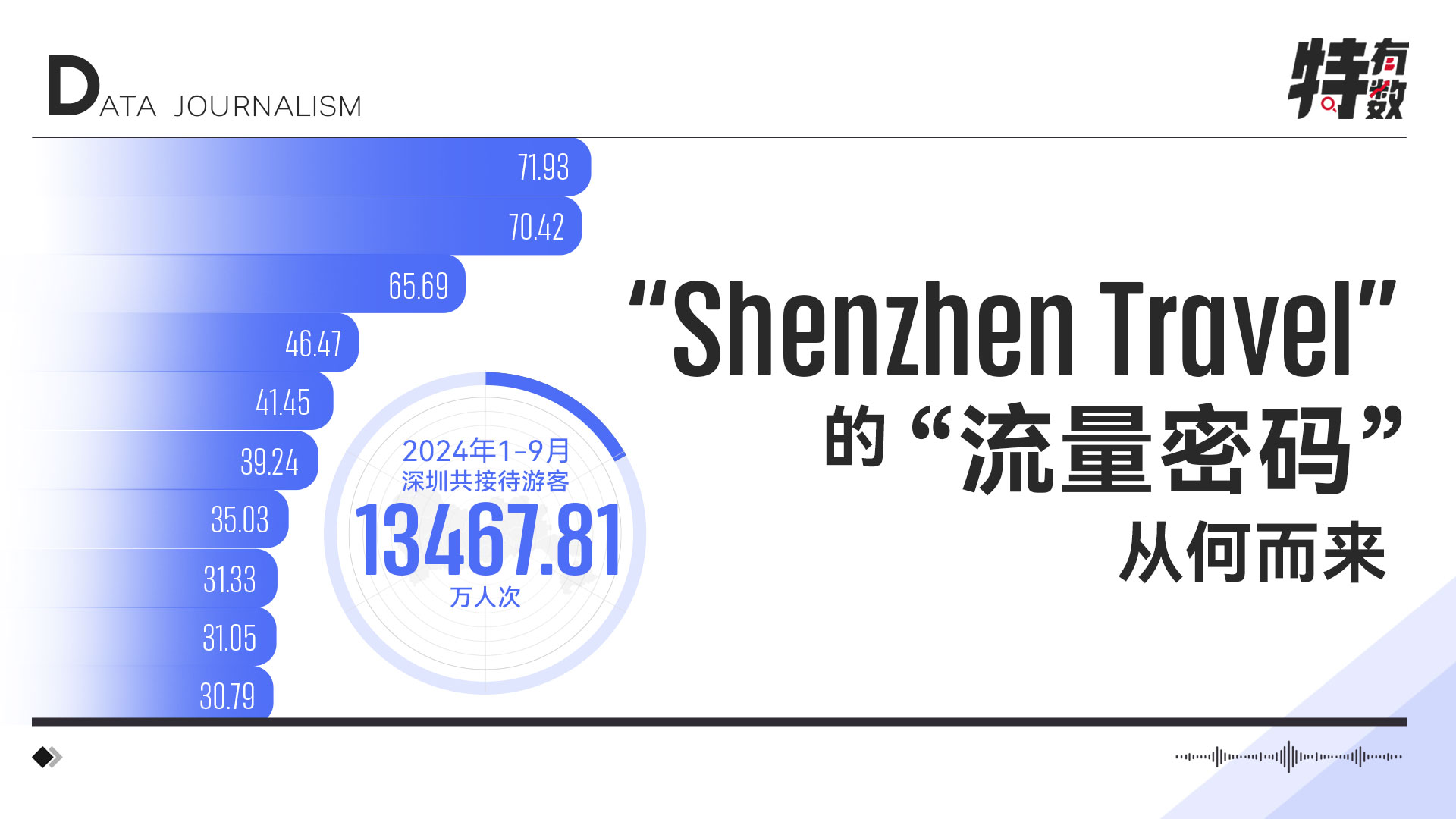 特有数 | “Shenzhen Travel”的“流量密码”从何而来?