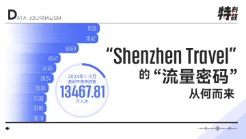 特有数 | “Shenzhen Travel”的“流量密码”从何而来?