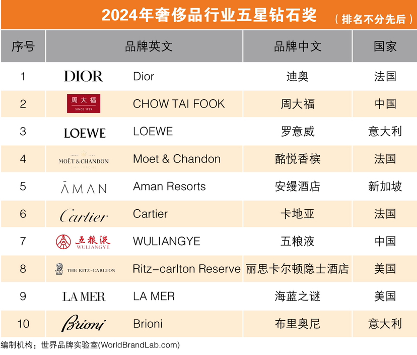 2024年“五星钻石奖”揭晓关注重点为顾客体验及数字化创新