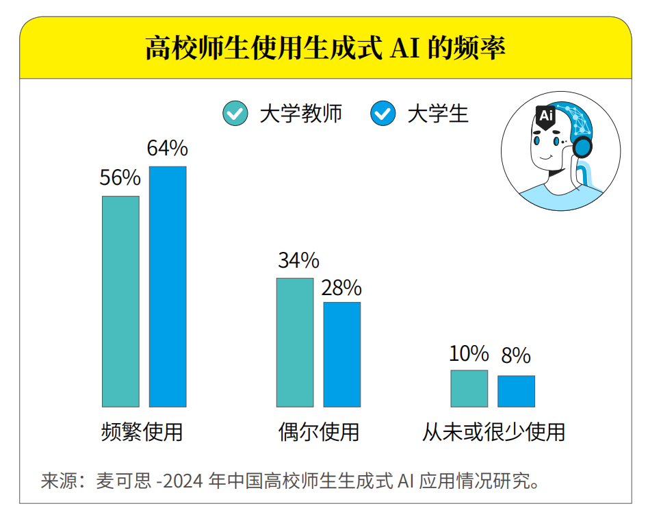 数据显示：近两成高校师生频繁使用AI工具