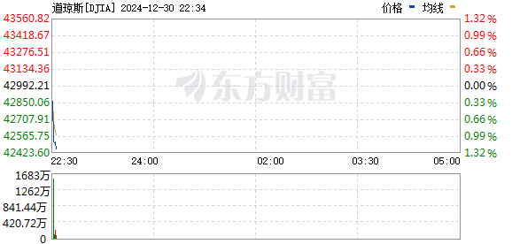 R图 DJIA_0