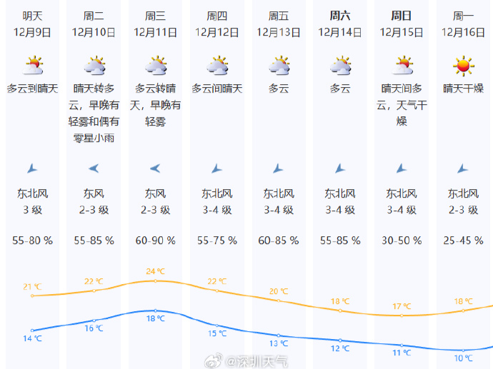 未来一周深圳气温波动大，前期气温回升后期又有冷空气