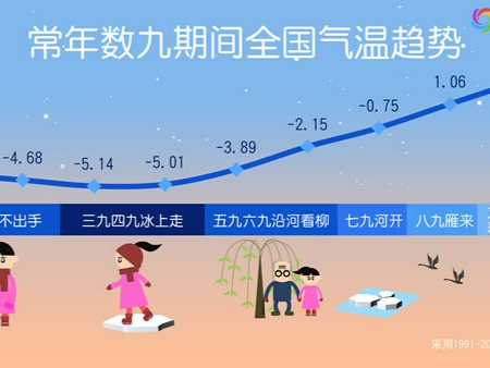 数九寒天明开启，哪个时段最冷？今年一九偏冷还是偏暖？