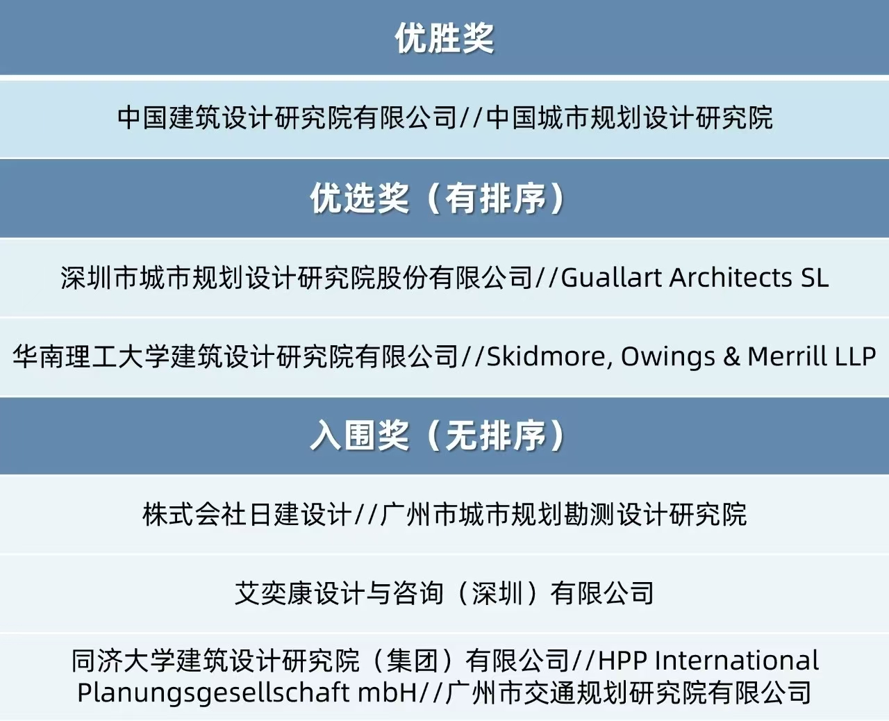 深圳市坪山中心片区规划及核心区城市设计国际咨询竞赛结果出炉