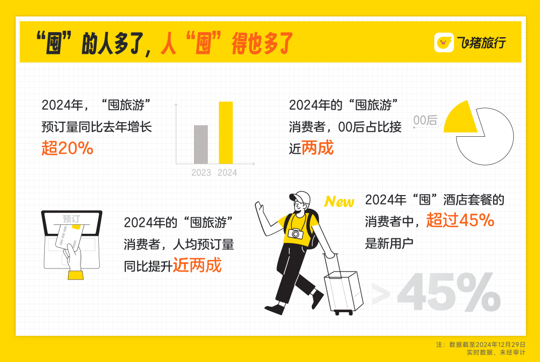 飞猪发布《2024年“囤旅游”报告》：预订量同比增长超20%