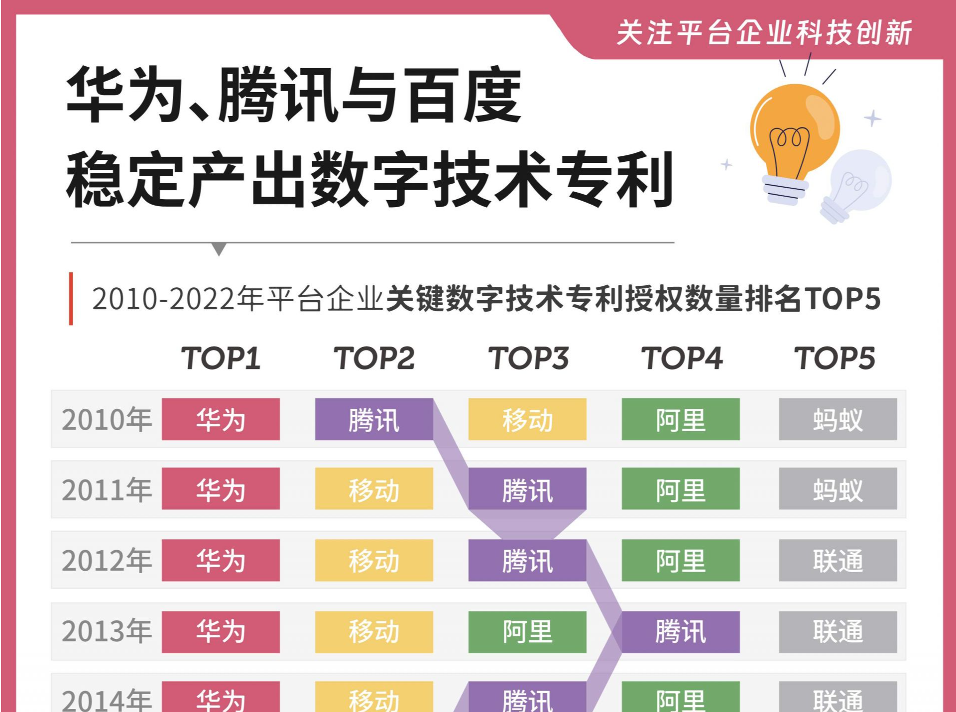 《平台企业创新报告》在深圳发布，华为腾讯数字技术专利数量位居前列