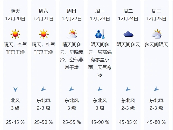 深圳周末持续晴天干燥，下周一有冷空气影响气温下降
