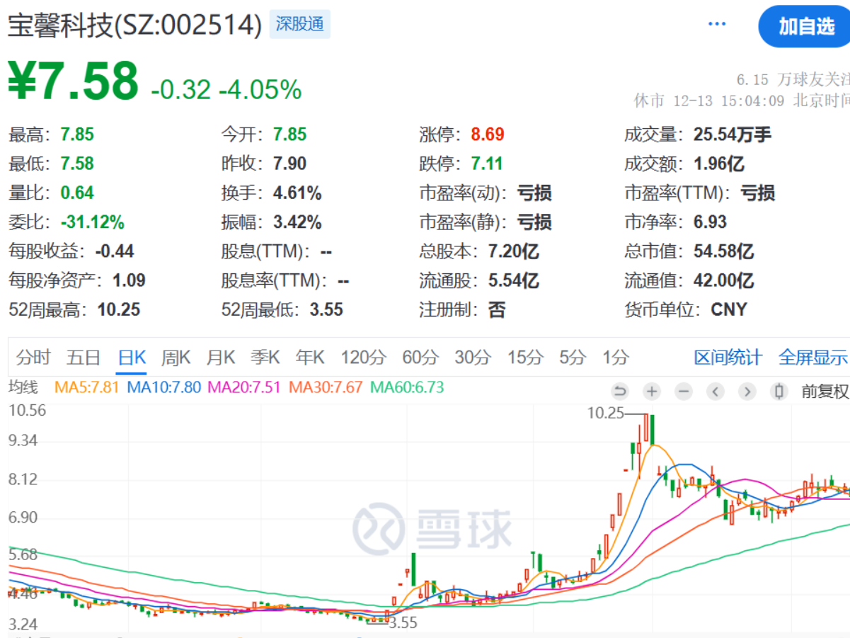 公司热点｜宝馨科技拟出售两家全资子公司100%股权，前三季扩亏超三倍