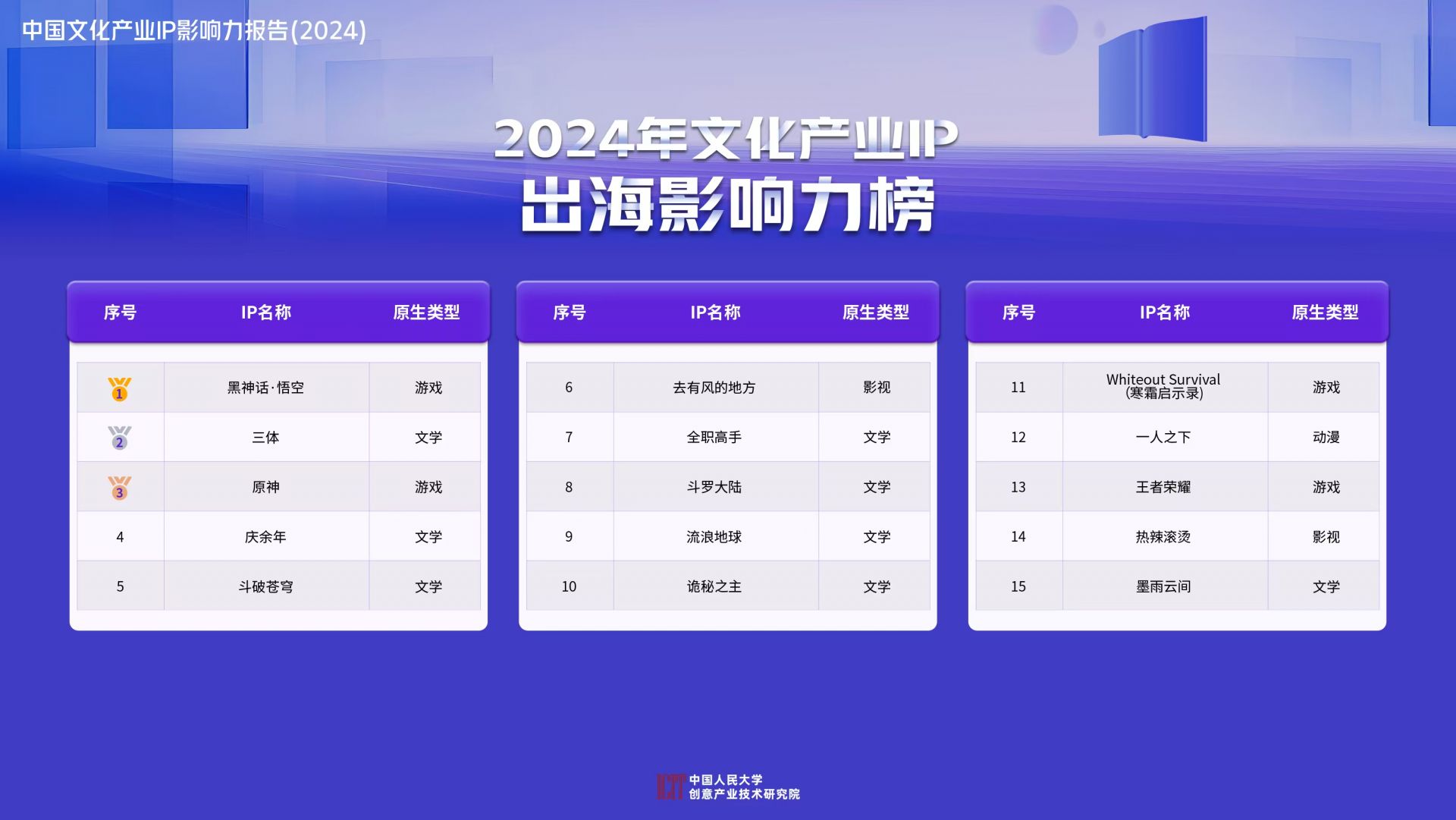 《中国文化产业IP影响力报告（2024）》发布！影漫游爆款涌现，发力打造世界级超级IP
