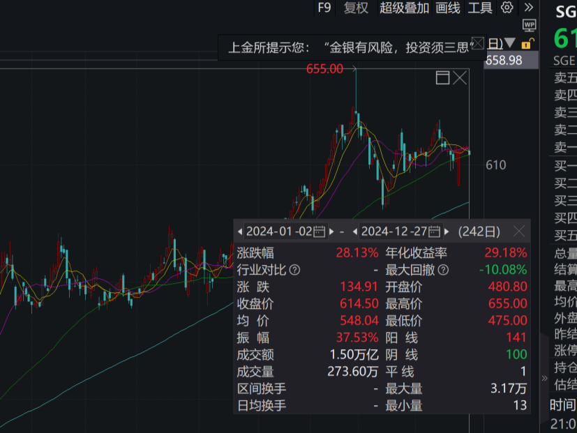 暴涨！变现958万元！网友：见证历史