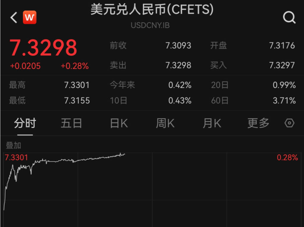 人民币对美元即期汇率一度跌破7.33，收盘创近16个月新低