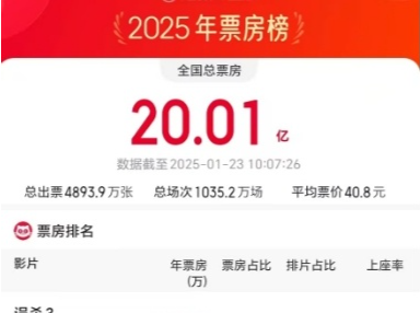 2025年度电影票房破20亿！