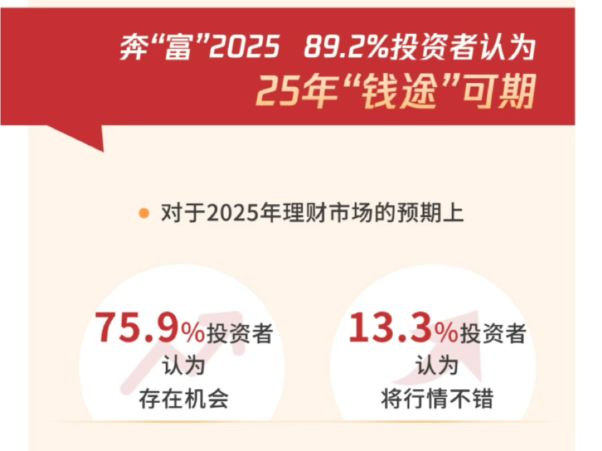 腾讯理财通年度数据：超八成人愿花工资10%以上理财