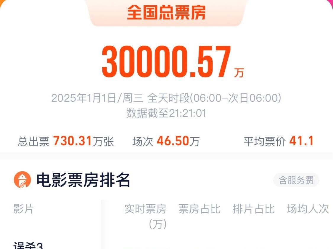 2025年元旦档电影票房破3亿