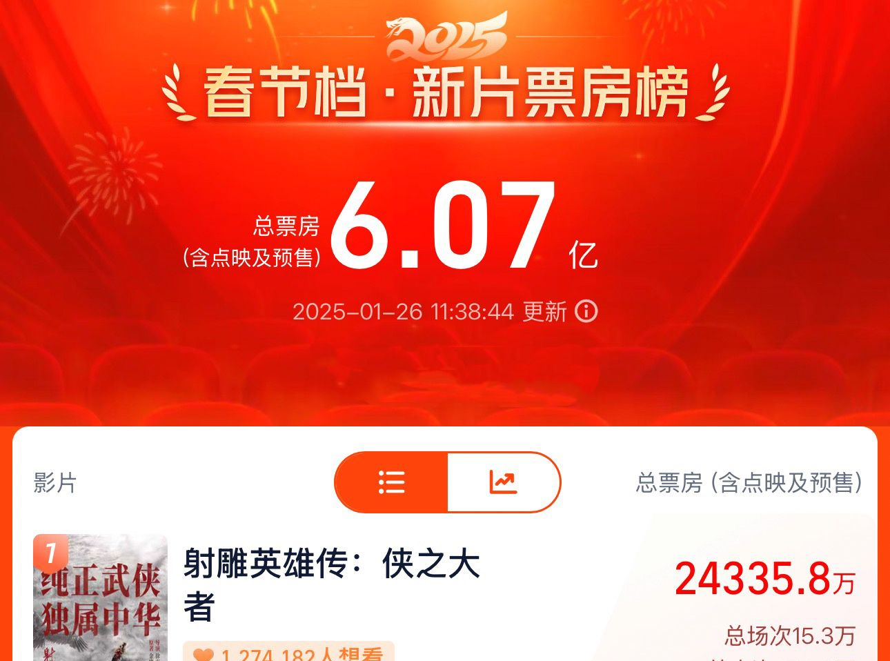2025春节档电影预售票房破6亿 