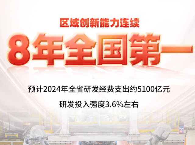 广东区域创新能力连续8年全国第一 