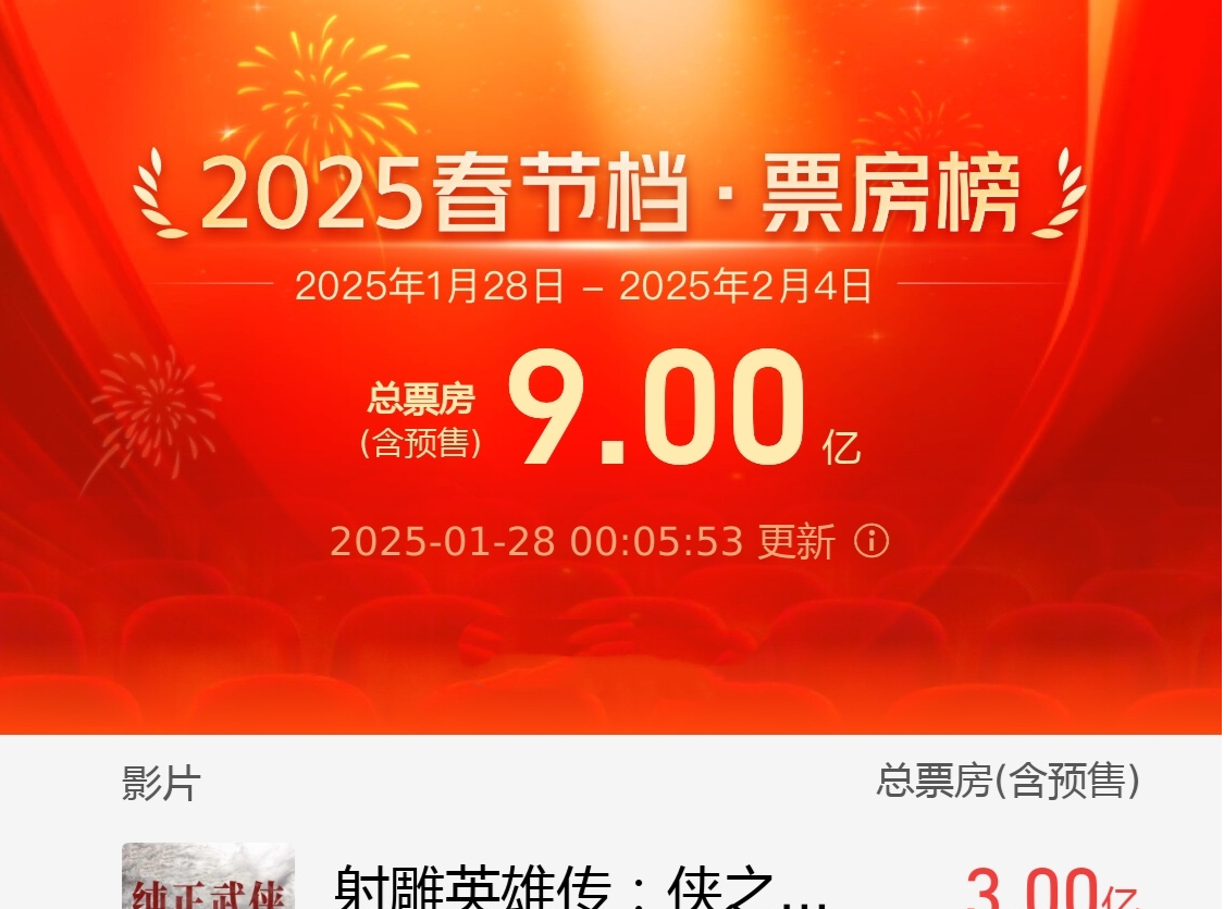 2025春节档电影票房破9亿！你期待哪部？
