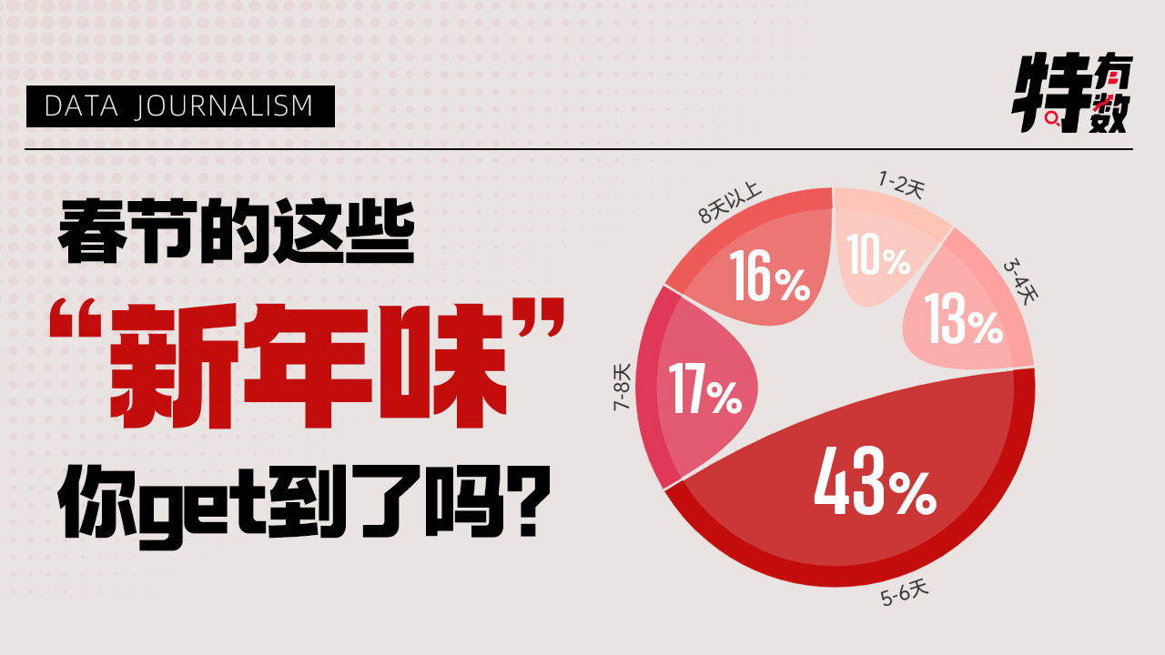 春节的“新年味”，你get到了吗？｜特有数