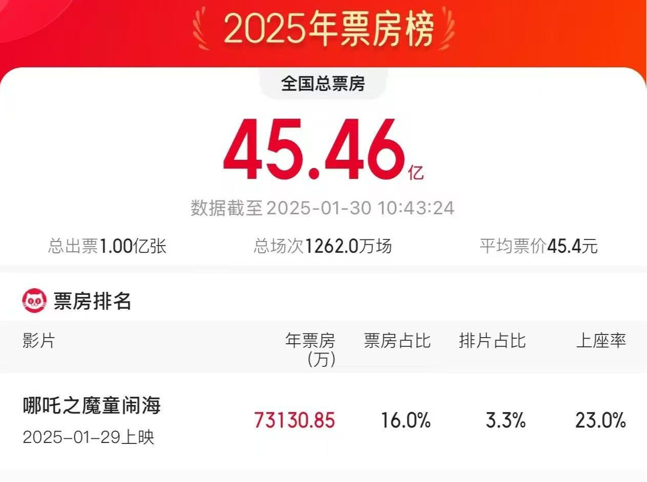 2025年总观影人次破亿！总票房45.46亿