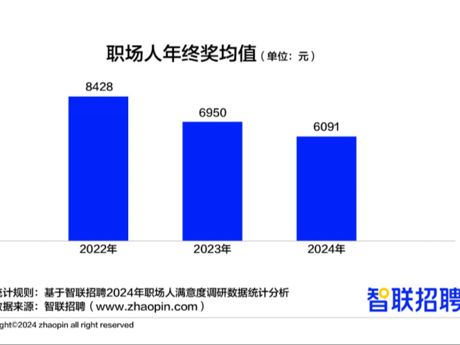您领到年终奖了吗？调查显示，预计有年终奖的职场人不足四成