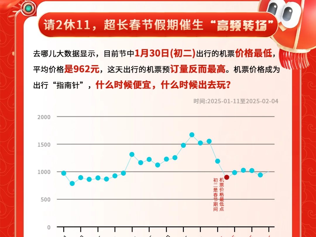 春节出行预订进入最高峰，“请2休11”催生“高频转场”