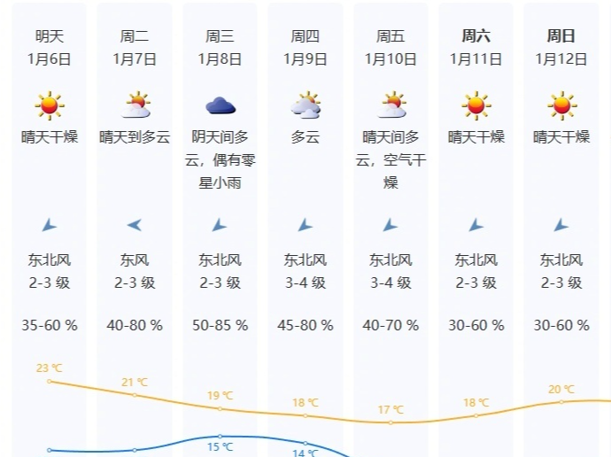 深圳下周后期最低气温逐渐降至10℃或以下